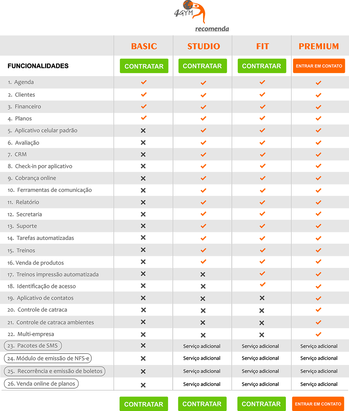 Tabela comparativo sistema 4GYM